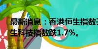 最新消息：香港恒生指数开盘跌1.62%。恒生科技指数跌1.7%。