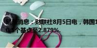 最新消息：财联社8月5日电，韩国10年期公债收益率下跌10.5个基点至2.879%.