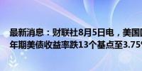 最新消息：财联社8月5日电，美国国债收益率全线下跌，2年期美债收益率跌13个基点至3.75%。