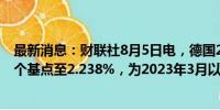 最新消息：财联社8月5日电，德国2年期国债收益率下跌10个基点至2.238%，为2023年3月以来的最低水平。