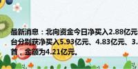 最新消息：北向资金今日净买入2.88亿元。东山精密、新易盛、贵州茅台分别获净买入5.93亿元、4.83亿元、3.47亿元。美的集团净卖出额居首，金额为4.21亿元。