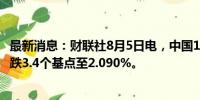 最新消息：财联社8月5日电，中国10年期国债买价收益率下跌3.4个基点至2.090%。