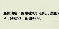 最新消息：财联社8月5日电，美国7月ISM非制造业PMI 51.4，预期51，前值48.8。