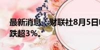 最新消息：财联社8月5日电，现货钯金价格跌超3%。