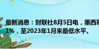 最新消息：财联社8月5日电，墨西哥比索兑美元扩大跌幅至1%，至2023年1月来最低水平。