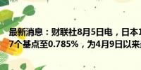 最新消息：财联社8月5日电，日本10年期国债收益率下跌17个基点至0.785%，为4月9日以来最低。