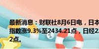 最新消息：财联社8月6日电，日本股市早盘收盘，日本东证指数涨9.3%至2434.21点，日经225指数涨9.4%至34416.32点。