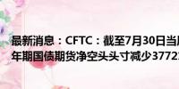 最新消息：CFTC：截至7月30日当周 投机者将CBOT美国2年期国债期货净空头头寸减少37721手