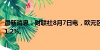 最新消息：财联社8月7日电，欧元区斯托克50指数期货上涨1.2%。