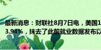 最新消息：财联社8月7日电，美国10年期国债收益率上行至3.94%，抹去了此前就业数据发布以来的跌幅。