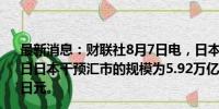 最新消息：财联社8月7日电，日本财务省数据显示，4月29日日本干预汇市的规模为5.92万亿日元，5月1日为3.87万亿日元。