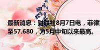 最新消息：财联社8月7日电，菲律宾比索兑美元上涨0.2%至57.680，为5月中旬以来最高。