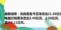 最新消息：北向资金今日净卖出21.36亿元，比亚迪、宁德时代、格力电器分别遭净卖出3.49亿元、2.36亿元、1.59亿元；贵州茅台逆市获净买入3.11亿元。