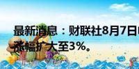 最新消息：财联社8月7日电，苹果期货日内涨幅扩大至3%。