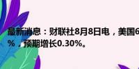 最新消息：财联社8月8日电，美国6月批发销售环比下降0.6%，预期增长0.30%。