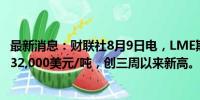 最新消息：财联社8月9日电，LME期锡三个月期合约上涨至32,000美元/吨，创三周以来新高。