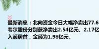 最新消息：北向资金今日大幅净卖出77.65亿元。新和成、工业富联、韦尔股份分别获净卖出2.54亿元、2.17亿元、1.71亿元。紫金矿业净买入额居首，金额为1.98亿元。