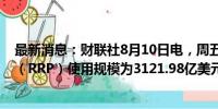 最新消息：财联社8月10日电，周五美联储隔夜逆回购协议（RRP）使用规模为3121.98亿美元。