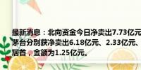 最新消息：北向资金今日净卖出7.73亿元。宁德时代、工业富联、贵州茅台分别获净卖出6.18亿元、2.33亿元、1.8亿元。长江电力净买入额居首，金额为1.25亿元。