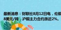 最新消息：财联社8月12日电，伦铜日内涨幅达2%，报9008美元/吨，沪铜主力合约涨近2%。