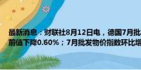 最新消息：财联社8月12日电，德国7月批发物价指数同比下降0.1%，前值下降0.60%；7月批发物价指数环比增长0.3%，前值下降0.30%。