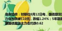 最新消息：财联社8月12日电，国债期货跌幅扩大，30年期国债期货主力合约跌破110元，跌幅1.24%；5年期国债期货主力合约0.34%;10年期国债期货主力合约跌0.62