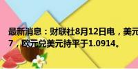 最新消息：财联社8月12日电，美元兑日元上涨0.28%至147，欧元兑美元持平于1.0914。