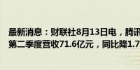 最新消息：财联社8月13日电，腾讯音乐美股盘前下跌5%；第二季度营收71.6亿元，同比降1.7%。