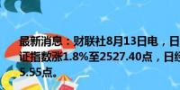 最新消息：财联社8月13日电，日本股市早盘收盘，日本东证指数涨1.8%至2527.40点，日经225指数涨2.2%至35785.55点。