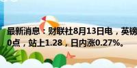 最新消息：财联社8月13日电，英镑兑美元短线涨幅扩大至20点，站上1.28，日内涨0.27%。