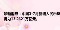 最新消息：中国1-7月新增人民币贷款为13.53万亿元，1-6月为13.2621万亿元。