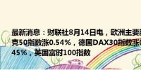 最新消息：财联社8月14日电，欧洲主要股指开盘集体上涨，欧洲斯托克50指数涨0.54%，德国DAX30指数涨0.43%，法国CAC40指数涨0.45%，英国富时100指数