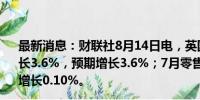 最新消息：财联社8月14日电，英国7月零售物价指数同比增长3.6%，预期增长3.6%；7月零售物价指数环比持平，预期增长0.10%。