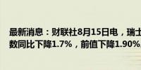 最新消息：财联社8月15日电，瑞士7月生产者/进口物价指数同比下降1.7%，前值下降1.90%。