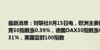 最新消息：财联社8月15日电，欧洲主要股指开盘集体上涨，欧洲斯托克50指数涨0.39%，德国DAX30指数涨0.56%，法国CAC40指数涨0.31%，英国富时100指数