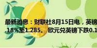 最新消息：财联社8月15日电，英镑兑美元走强，最新上涨0.18%至1.285。 欧元兑英镑下跌0.15%至0.8571。