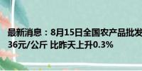 最新消息：8月15日全国农产品批发市场猪肉平均价格为27.36元/公斤 比昨天上升0.3%