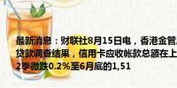 最新消息：财联社8月15日电，香港金管局公布2024年第2季的信用卡贷款调查结果，信用卡应收帐款总额在上季减少5.3%后，于2024年第2季微跌0.2%至6月底的1,51