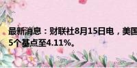 最新消息：财联社8月15日电，美国2年期国债收益率上升15个基点至4.11%。