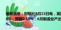 最新消息：财联社8月15日电，英国6月工业产出环比增长0.8%，预期0.10%；6月制造业产出环比增长1.1%，预期0.1%。