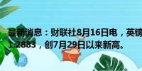 最新消息：财联社8月16日电，英镑兑美元日内上涨0.2%至1.2883，创7月29日以来新高。