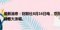 最新消息：财联社8月16日电，京东物流一度涨21%，创单日最大涨幅。