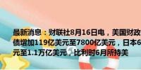 最新消息：财联社8月16日电，美国财政部数据显示，中国6月所持美债增加119亿美元至7800亿美元，日本6月所持美国国债减少106亿美元至1.1万亿美元，比利时6月所持美