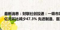 最新消息：财联社创投通：一级市场本周融资总额约28.36亿元环比减少47.3% 先进制造、医疗健康活跃度居前