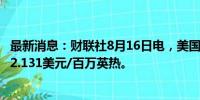 最新消息：财联社8月16日电，美国天然气期货跌超3%，报2.131美元/百万英热。
