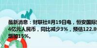 最新消息：财联社8月19日电，恒安国际集团有限公司上半年营收118.4亿元人民币，同比减少3%，预估122.8亿元；净利润14.1亿元，同比增加15%。