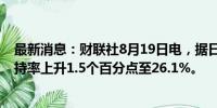 最新消息：财联社8月19日电，据日本共同社，日本内阁支持率上升1.5个百分点至26.1%。