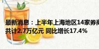 最新消息：上半年上海地区14家券商资管公司产品管理规模共计2.7万亿元 同比增长17.4%