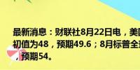 最新消息：财联社8月22日电，美国8月标普全球制造业PMI初值为48，预期49.6；8月标普全球服务业PMI初值为55.2，预期54。