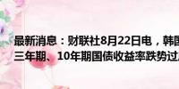 最新消息：财联社8月22日电，韩国央行行长李昌镛表示，三年期、10年期国债收益率跌势过度。